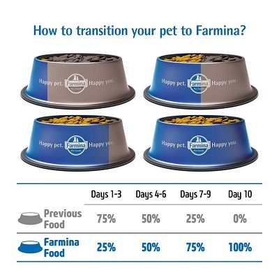 How to Tansition your pet to Farmina dog food
