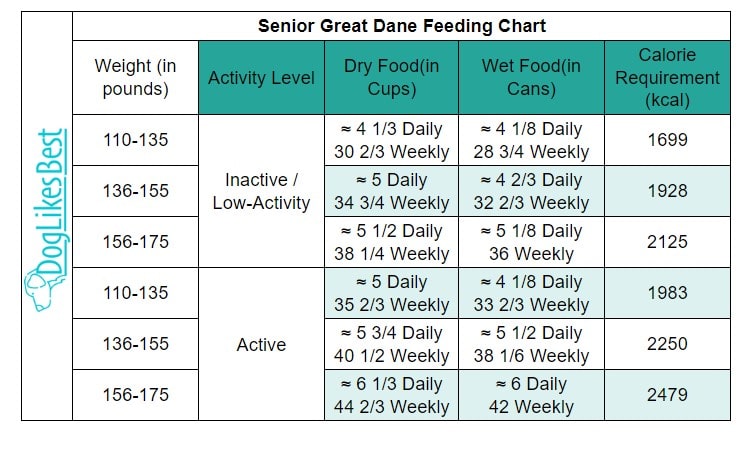 Senior Great Dane Feeding Chart