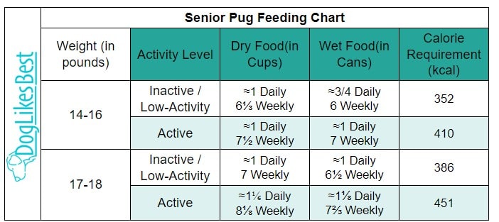 Senior Pug Feeding Chart